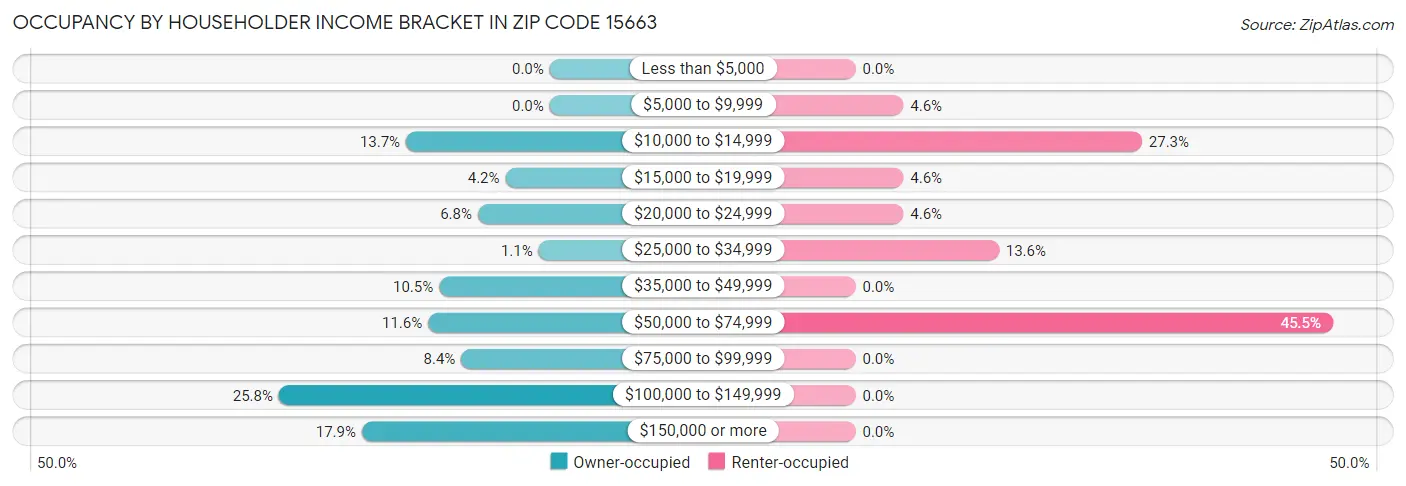 Occupancy by Householder Income Bracket in Zip Code 15663