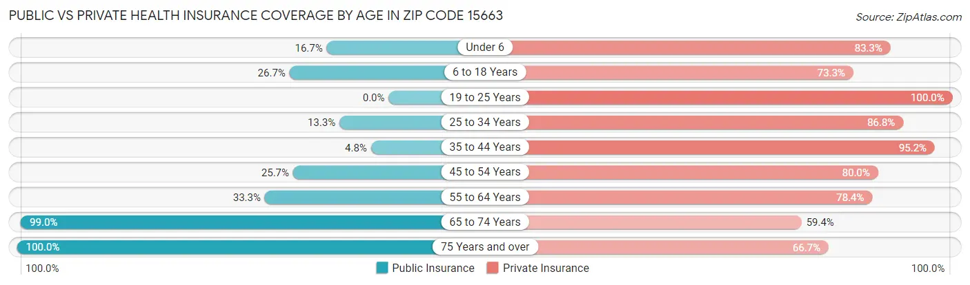 Public vs Private Health Insurance Coverage by Age in Zip Code 15663