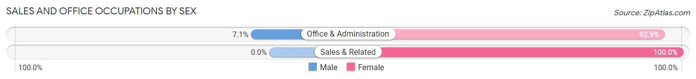 Sales and Office Occupations by Sex in Zip Code 15663