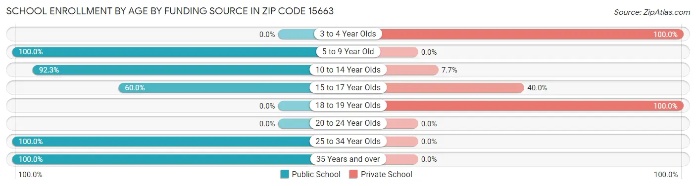 School Enrollment by Age by Funding Source in Zip Code 15663