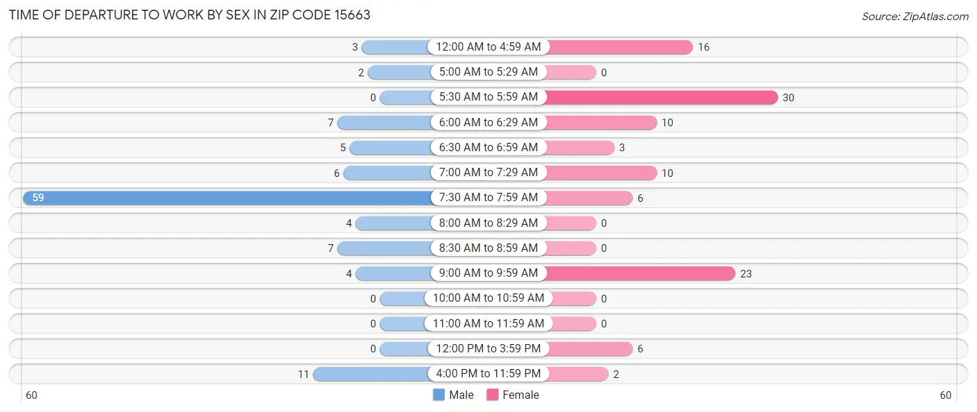 Time of Departure to Work by Sex in Zip Code 15663