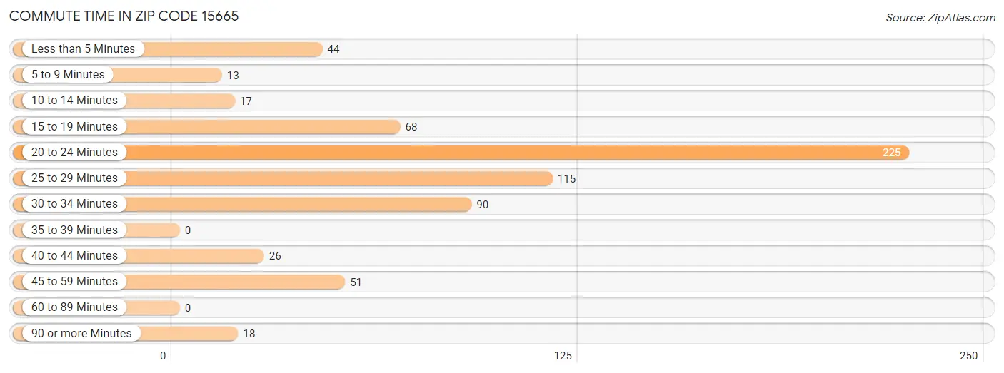 Commute Time in Zip Code 15665