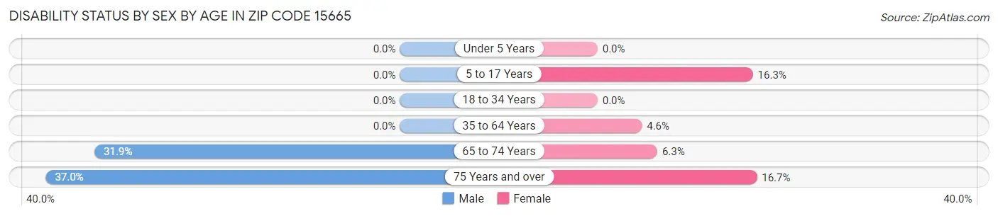 Disability Status by Sex by Age in Zip Code 15665