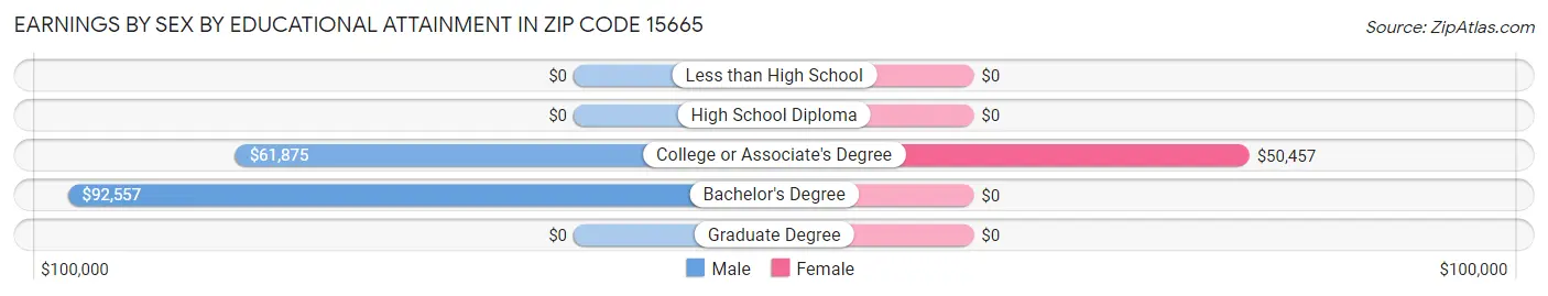 Earnings by Sex by Educational Attainment in Zip Code 15665