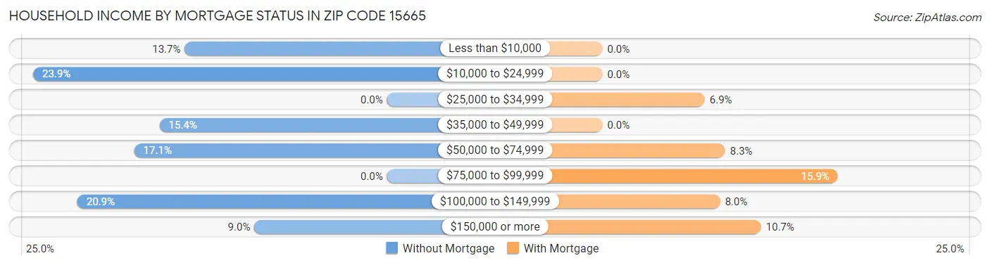 Household Income by Mortgage Status in Zip Code 15665