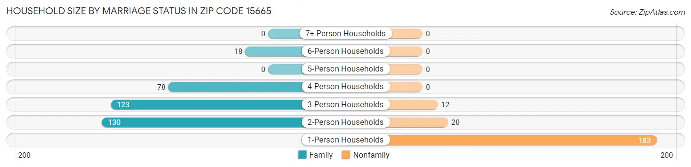 Household Size by Marriage Status in Zip Code 15665