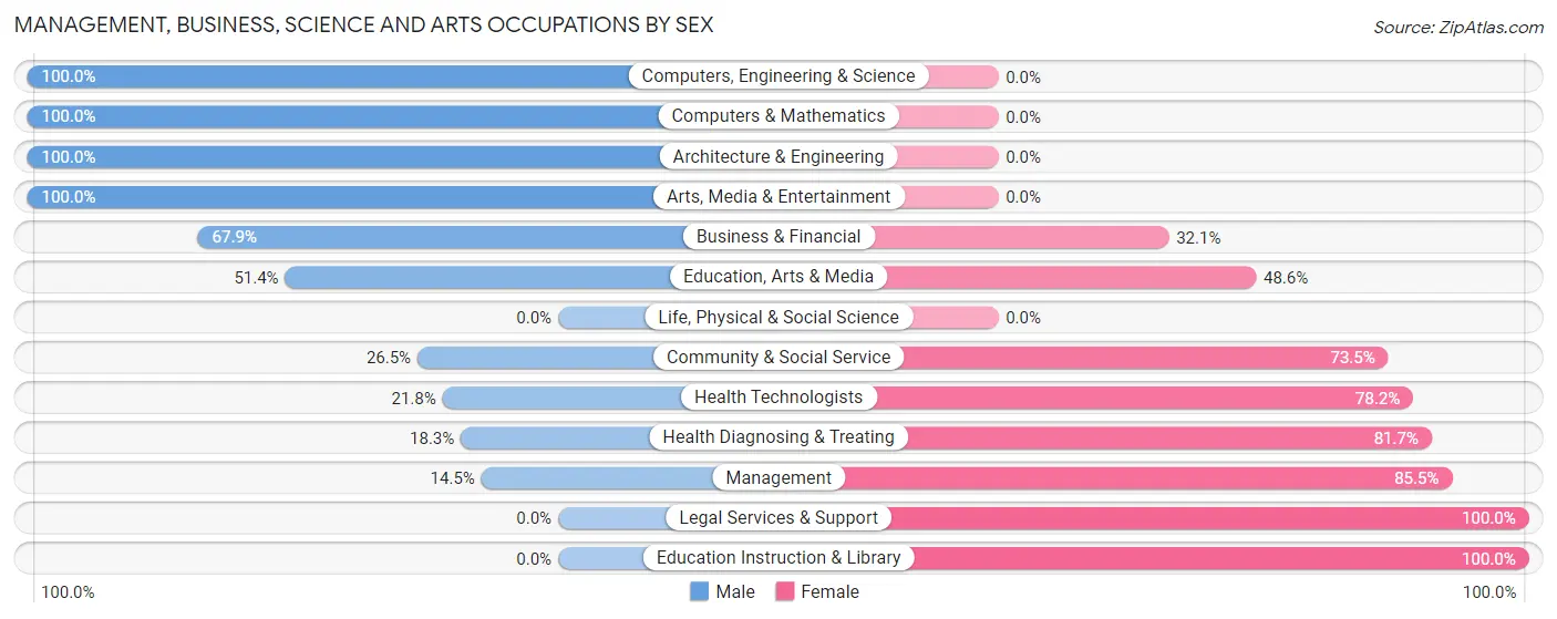 Management, Business, Science and Arts Occupations by Sex in Zip Code 15665