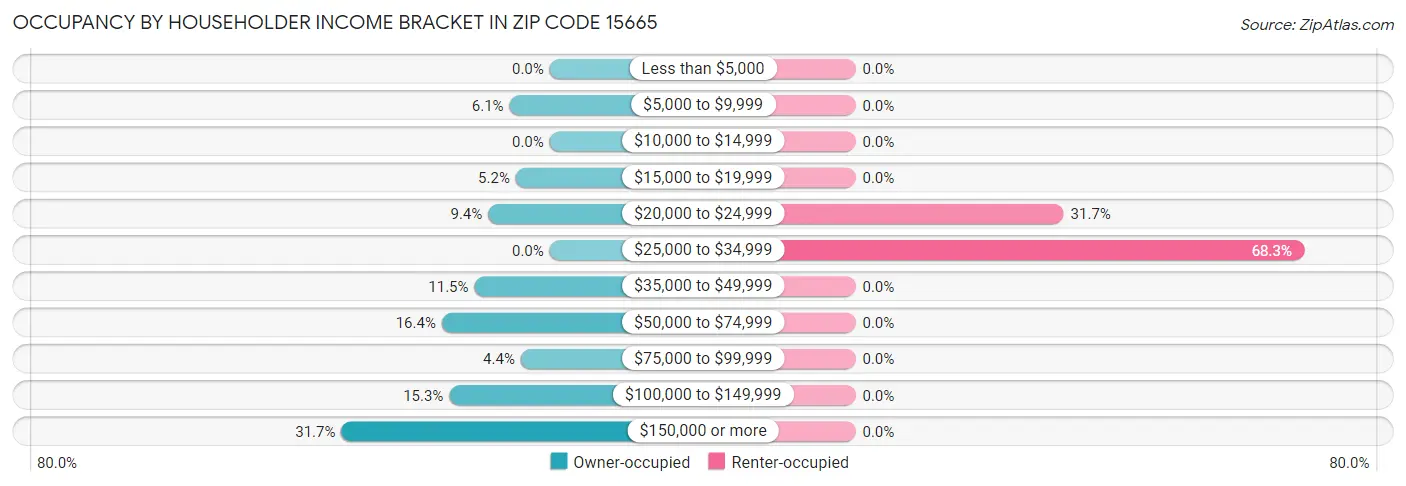 Occupancy by Householder Income Bracket in Zip Code 15665