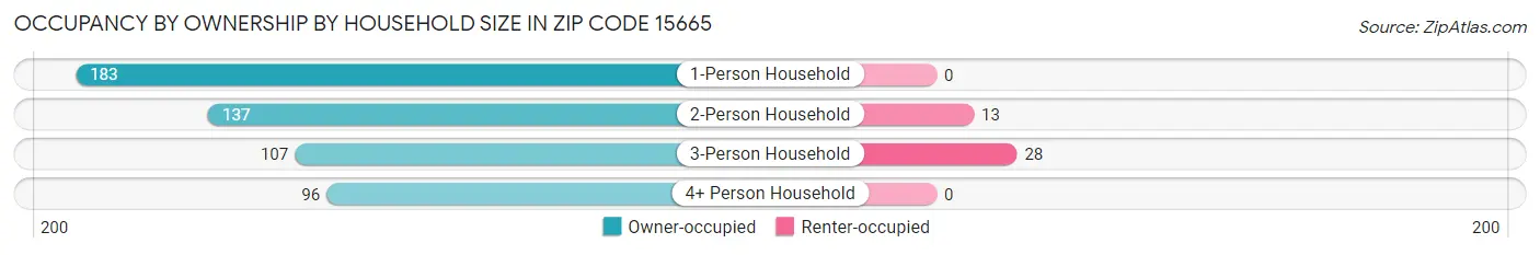Occupancy by Ownership by Household Size in Zip Code 15665