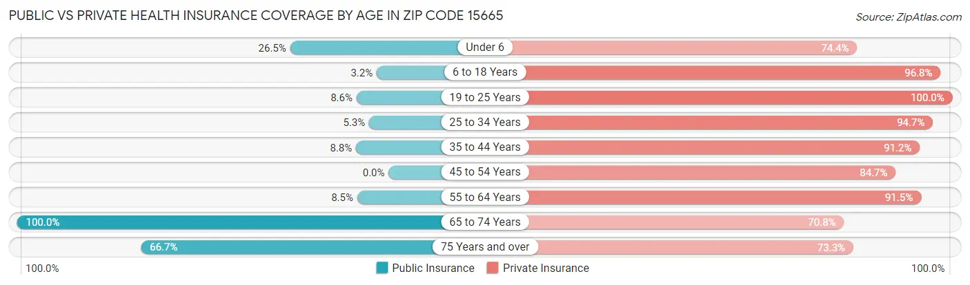 Public vs Private Health Insurance Coverage by Age in Zip Code 15665