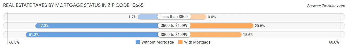 Real Estate Taxes by Mortgage Status in Zip Code 15665