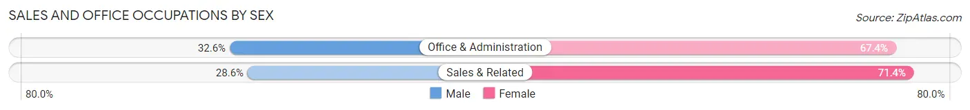 Sales and Office Occupations by Sex in Zip Code 15665
