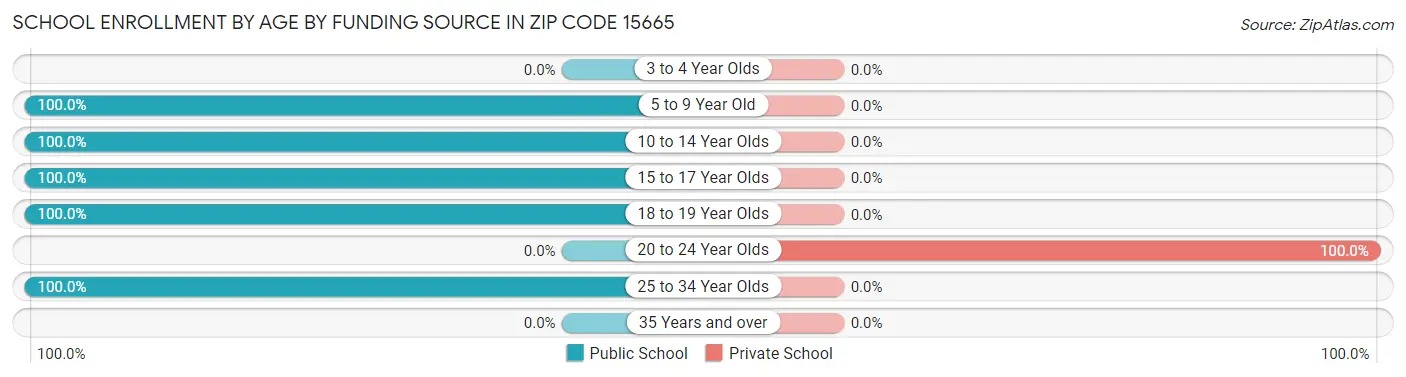 School Enrollment by Age by Funding Source in Zip Code 15665
