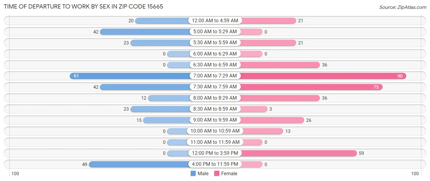 Time of Departure to Work by Sex in Zip Code 15665