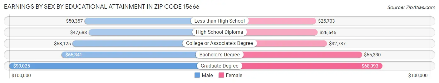 Earnings by Sex by Educational Attainment in Zip Code 15666