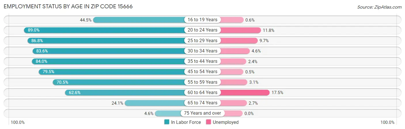 Employment Status by Age in Zip Code 15666