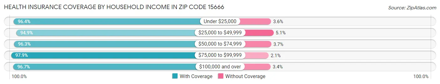 Health Insurance Coverage by Household Income in Zip Code 15666