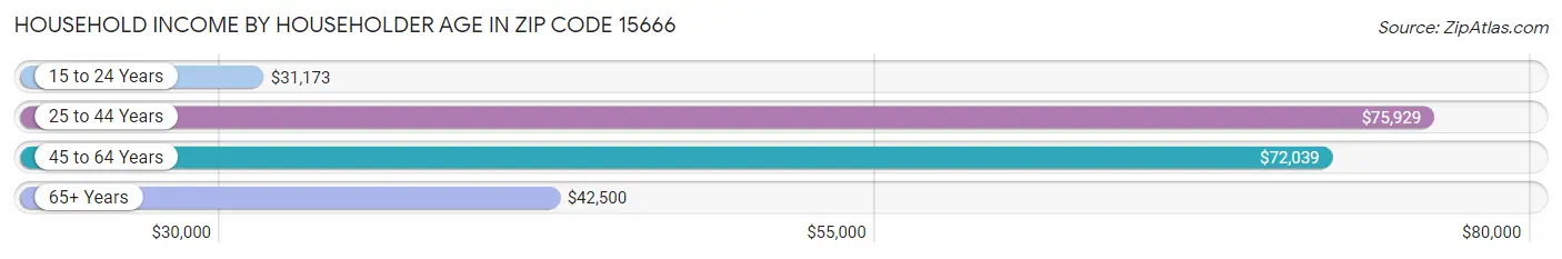 Household Income by Householder Age in Zip Code 15666