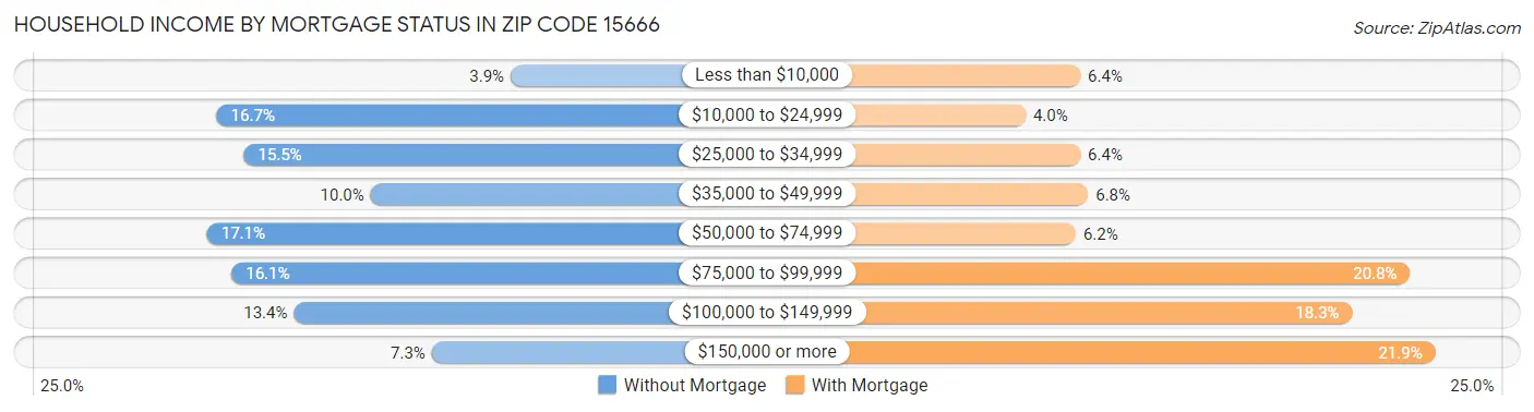 Household Income by Mortgage Status in Zip Code 15666