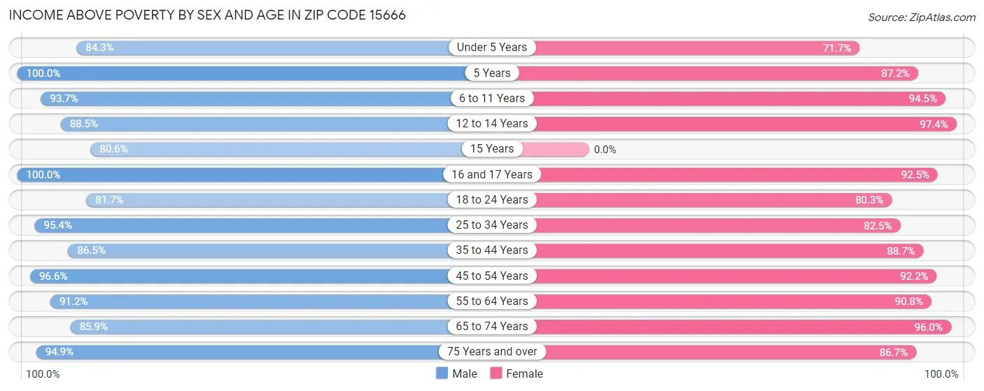 Income Above Poverty by Sex and Age in Zip Code 15666