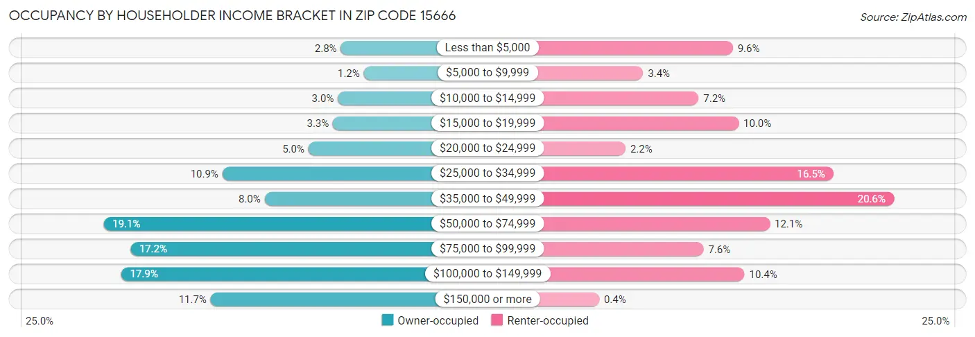 Occupancy by Householder Income Bracket in Zip Code 15666