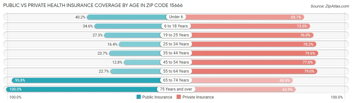 Public vs Private Health Insurance Coverage by Age in Zip Code 15666