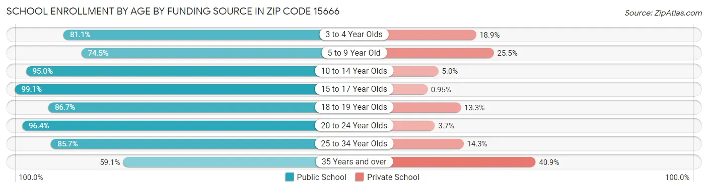School Enrollment by Age by Funding Source in Zip Code 15666
