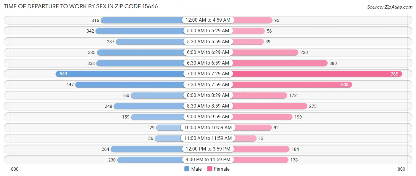 Time of Departure to Work by Sex in Zip Code 15666