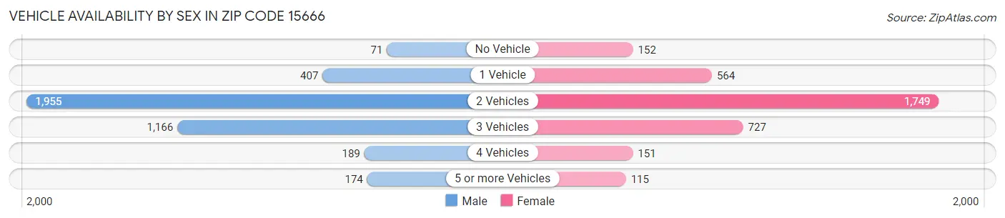 Vehicle Availability by Sex in Zip Code 15666