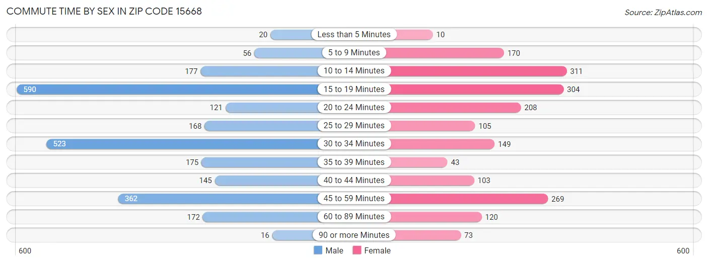 Commute Time by Sex in Zip Code 15668