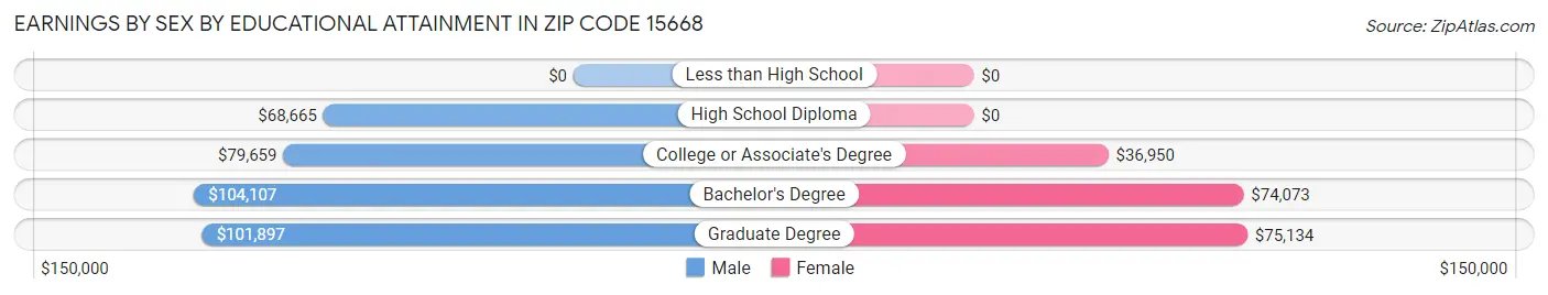 Earnings by Sex by Educational Attainment in Zip Code 15668