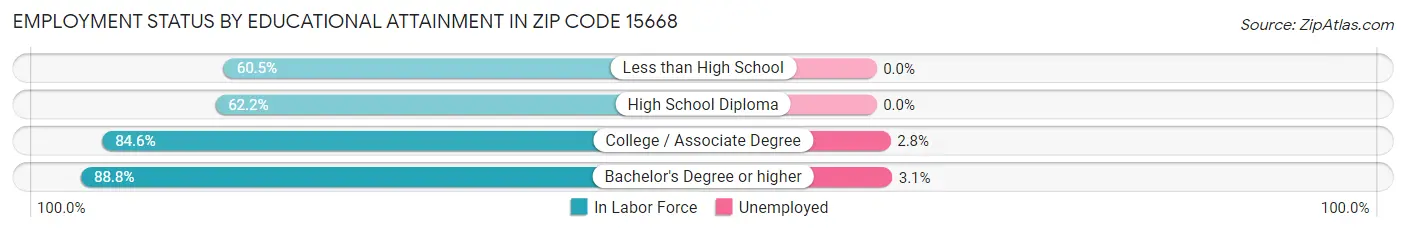 Employment Status by Educational Attainment in Zip Code 15668