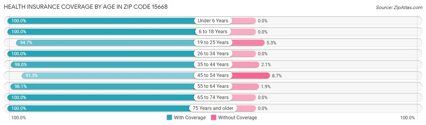 Health Insurance Coverage by Age in Zip Code 15668