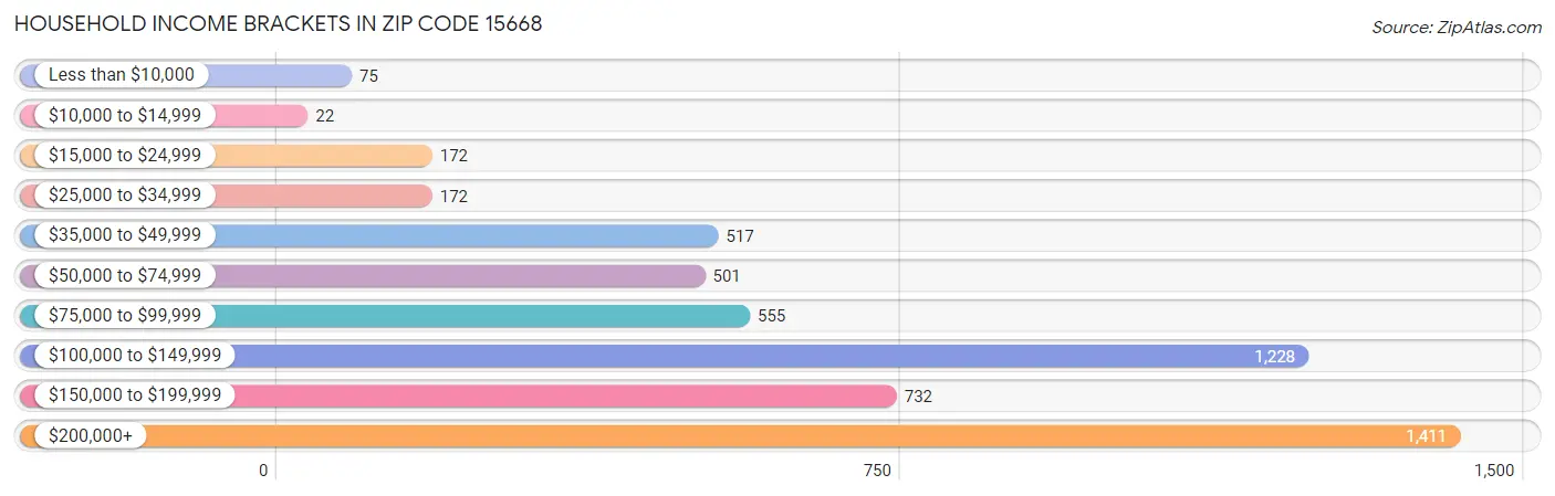 Household Income Brackets in Zip Code 15668