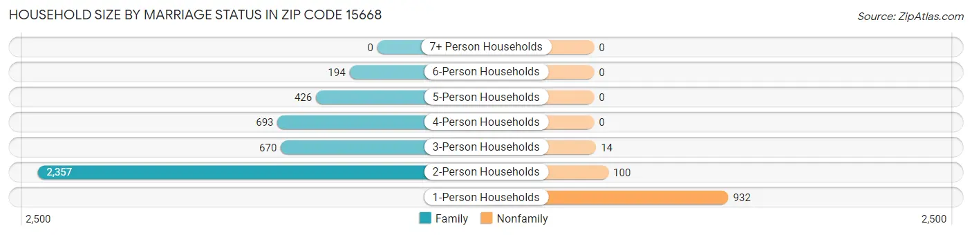 Household Size by Marriage Status in Zip Code 15668