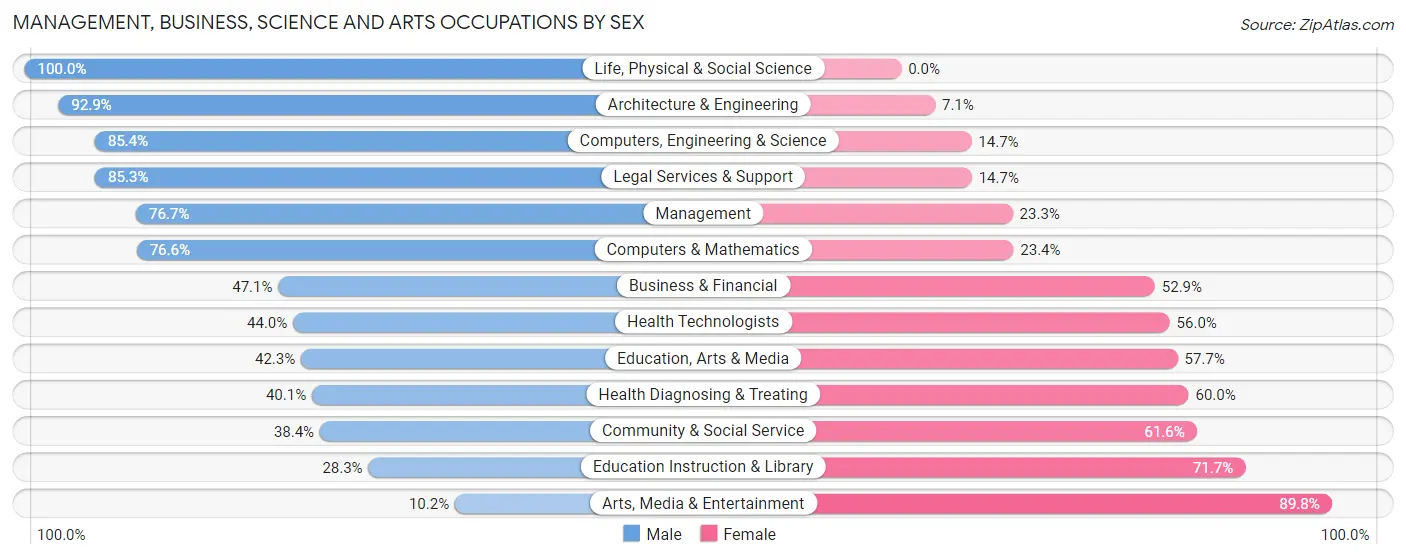Management, Business, Science and Arts Occupations by Sex in Zip Code 15668