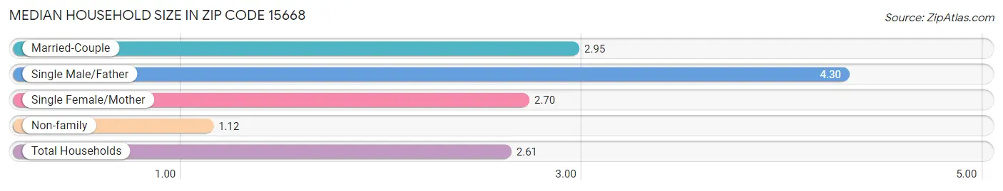 Median Household Size in Zip Code 15668