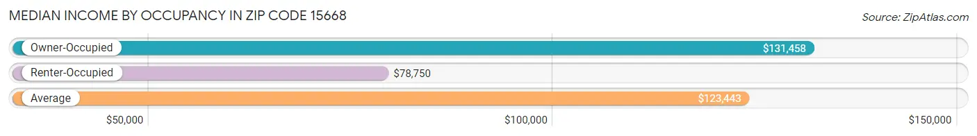 Median Income by Occupancy in Zip Code 15668