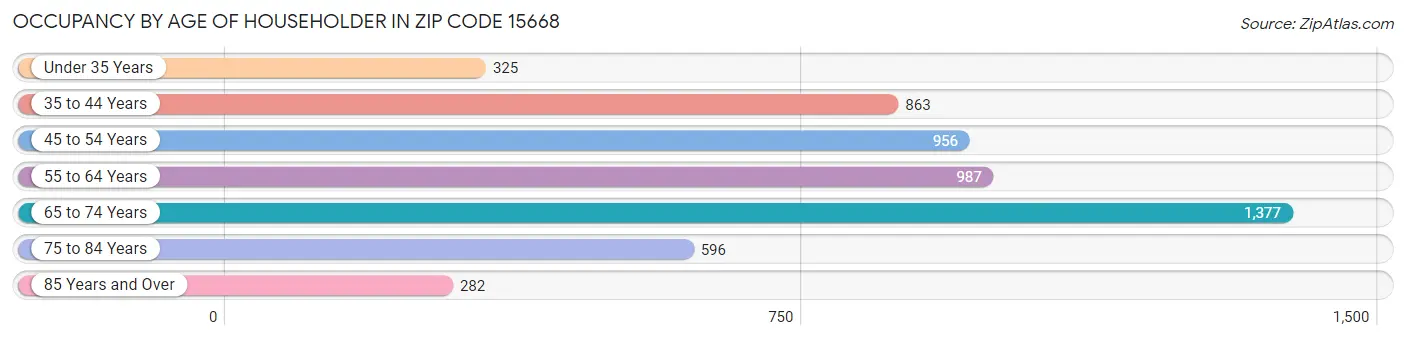 Occupancy by Age of Householder in Zip Code 15668