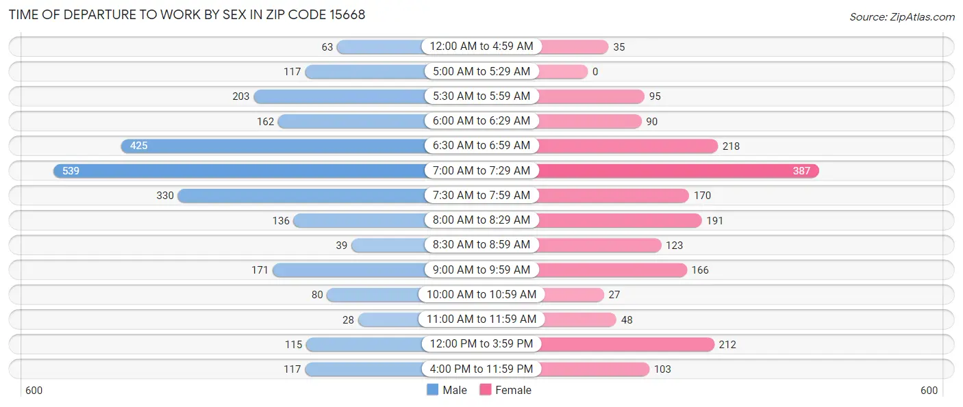 Time of Departure to Work by Sex in Zip Code 15668