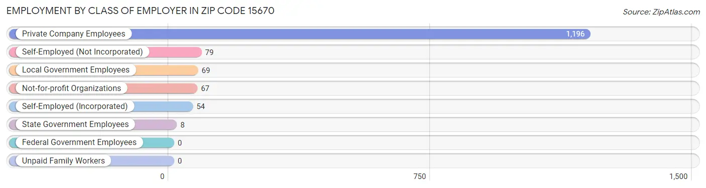 Employment by Class of Employer in Zip Code 15670