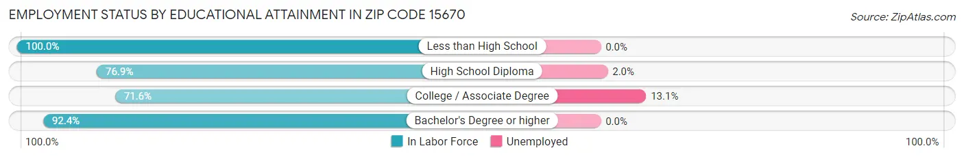 Employment Status by Educational Attainment in Zip Code 15670