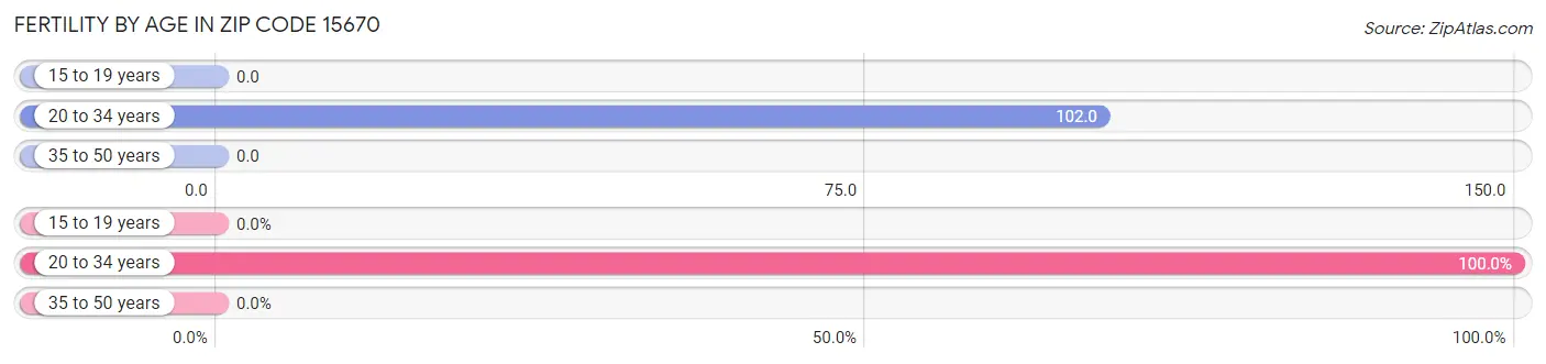 Female Fertility by Age in Zip Code 15670