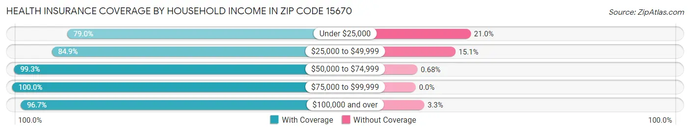 Health Insurance Coverage by Household Income in Zip Code 15670