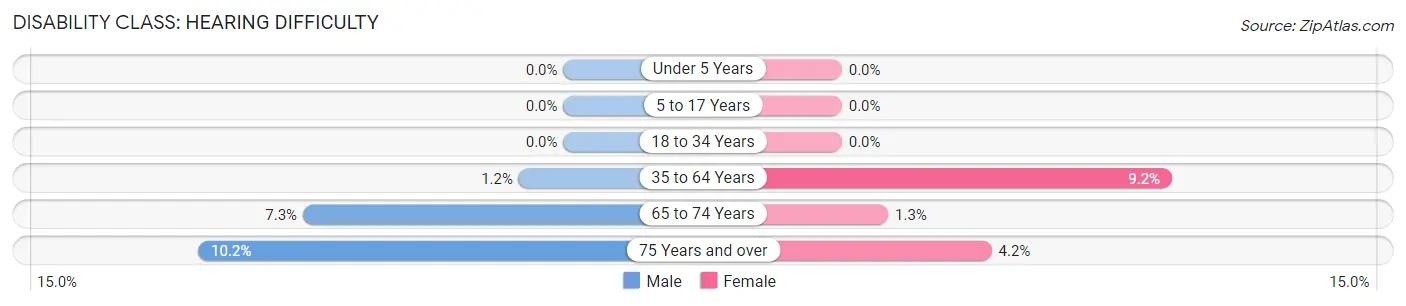 Disability in Zip Code 15670: <span>Hearing Difficulty</span>