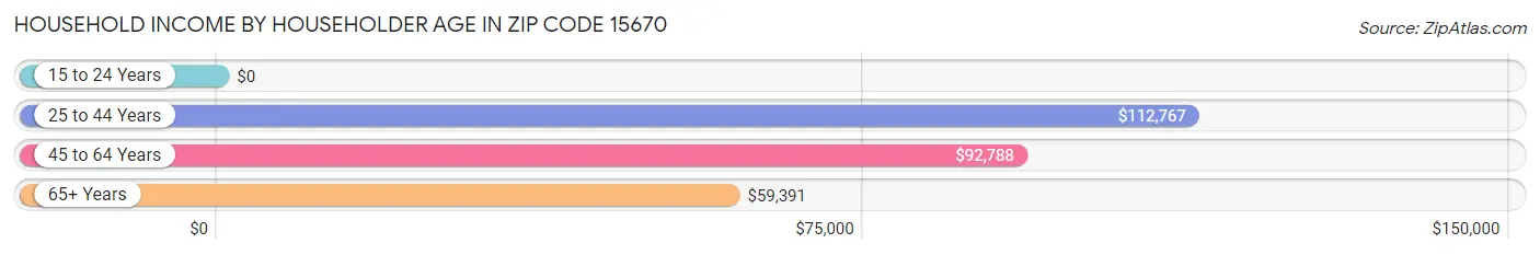 Household Income by Householder Age in Zip Code 15670