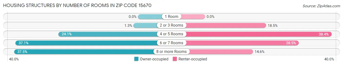 Housing Structures by Number of Rooms in Zip Code 15670