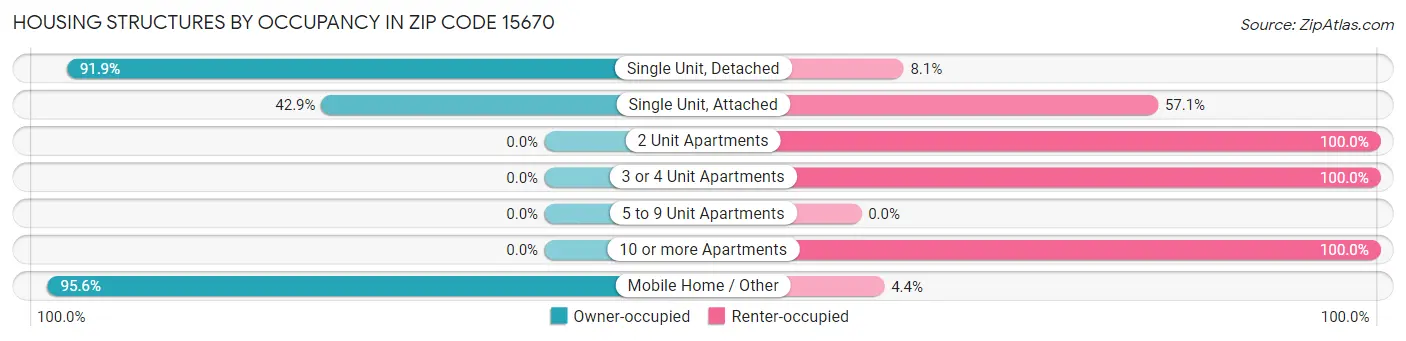 Housing Structures by Occupancy in Zip Code 15670