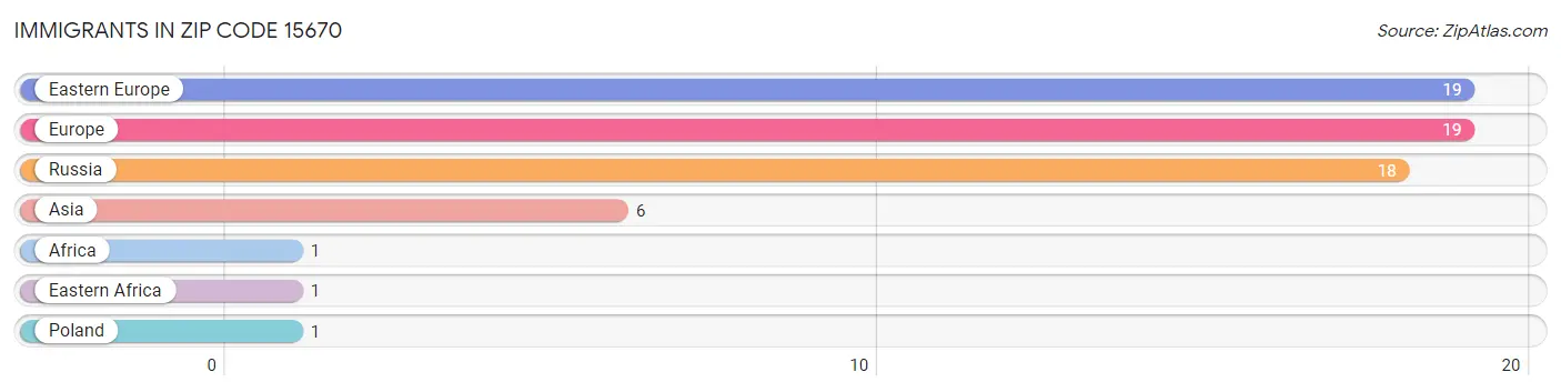 Immigrants in Zip Code 15670