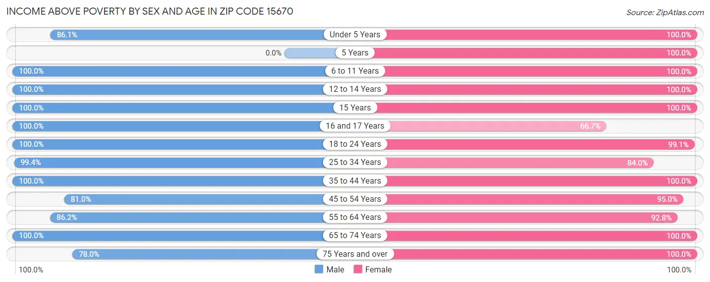 Income Above Poverty by Sex and Age in Zip Code 15670